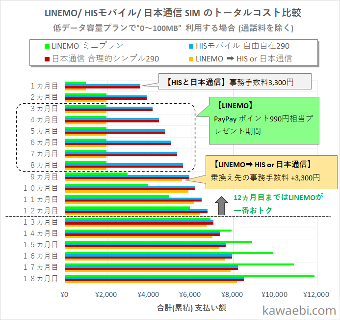 LINEMO「ミニプラン」とHISモバイル「自由自在290」、日本通信「合理的シンプル290プラン」のトータルコスト比較 (100MB未満を利用するケース) | ブログ「カワエビのから揚げ」
